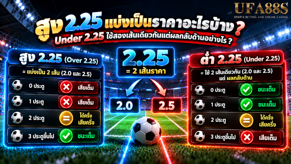 Under 2.25 ใช้สองเส้นเดียวกันแต่ผลกลับด้านอย่างไร