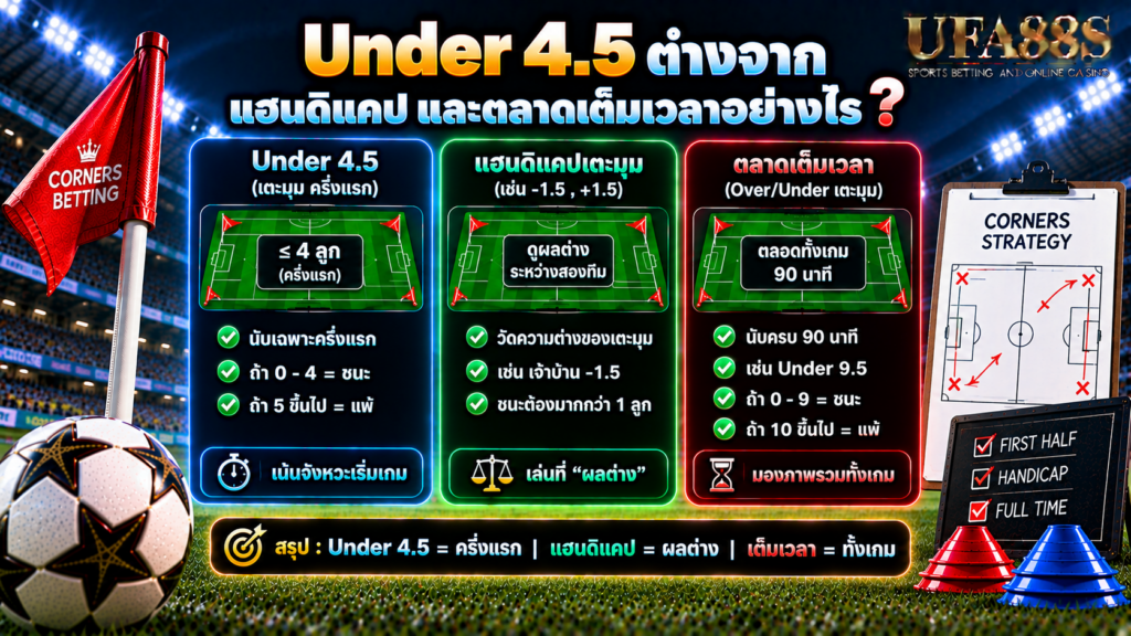 Under 4.5 ต่างจากแฮนดิแคปและตลาดเต็มเวลาอย่างไร