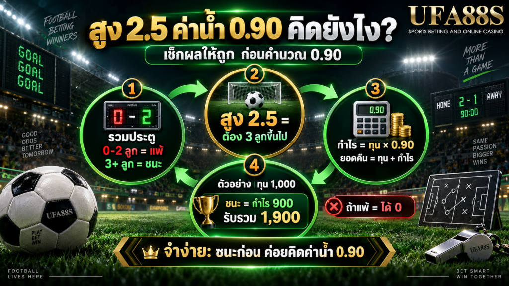 ต้องเช็กผลสูง 2.5 ให้ถูกก่อนนำ 0.90 ไปคำนวณ
