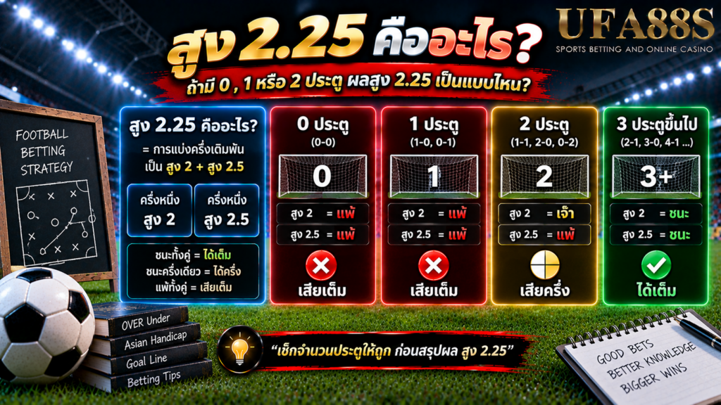 ถ้ามี 0 , 1 หรือ 2 ประตู ผลสูง 2.25 เป็นแบบไหน