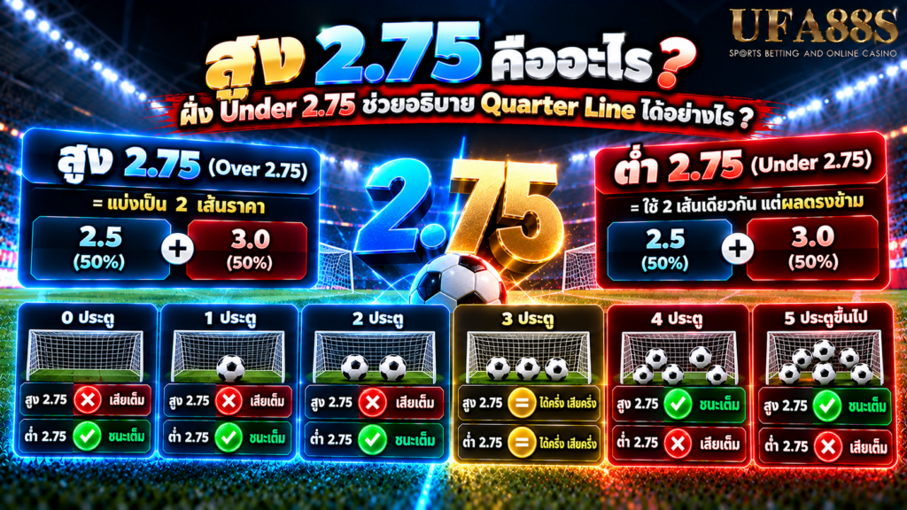 ฝั่ง Under 2.75 ช่วยอธิบาย Quarter Line ได้อย่างไร