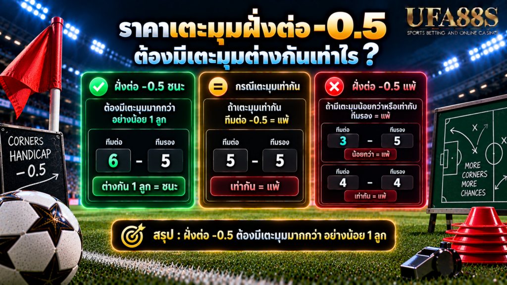 ฝั่งต่อ -0.5 ต้องมีเตะมุมต่างกันเท่าไร