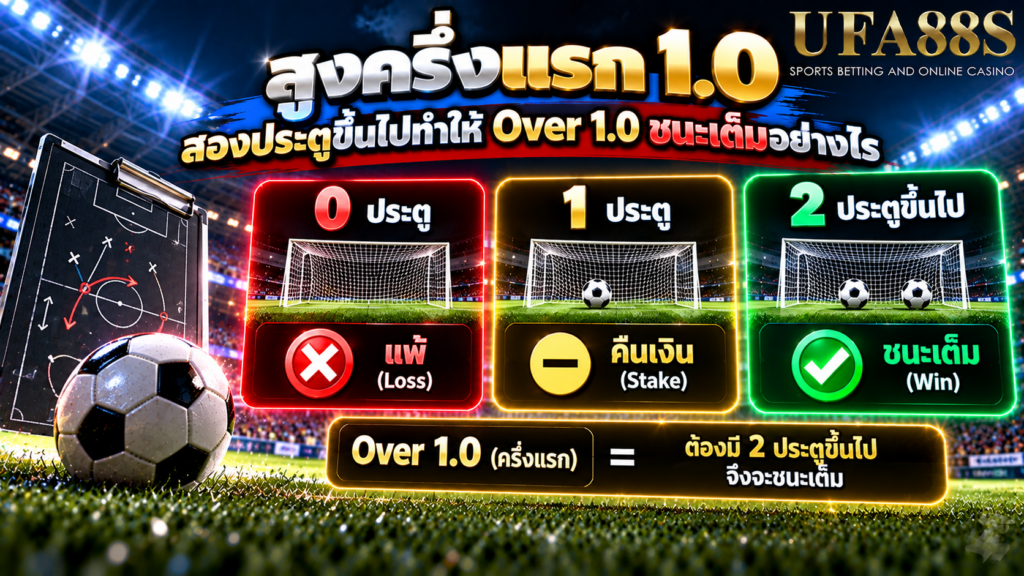 สองประตูขึ้นไปทำให้ Over 1.0 ชนะเต็มอย่างไร
