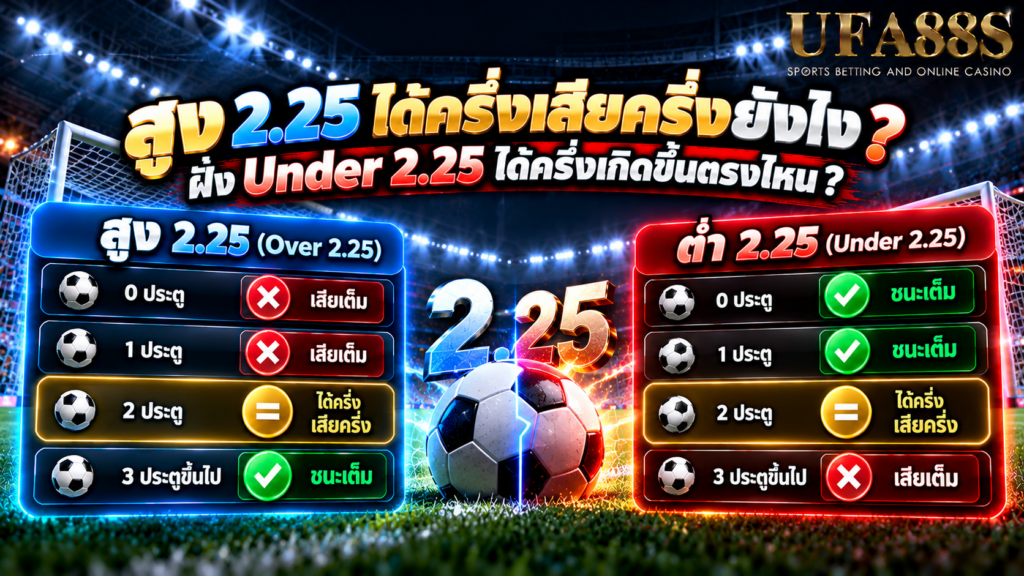 สูง 2.25 ได้ครึ่งเสียครึ่งยังไง ฝั่ง Under 2.25 ได้ครึ่งเกิดขึ้นตรงไหน