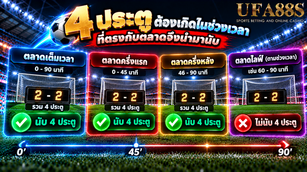 สูง 2.75 ยิง 4 ลูกได้เต็มไหม 4ประตูต้องเกิดในช่วงเวลาที่ตรงกับตลาดจึงนำมานับ