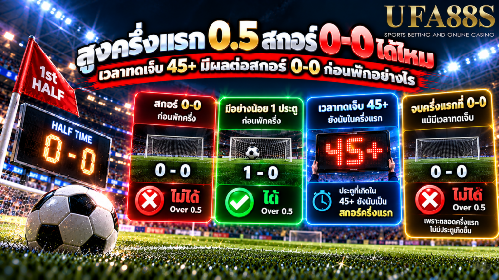 เวลาทดเจ็บ 45+ มีผลต่อสกอร์ 0-0 ก่อนพักอย่างไร